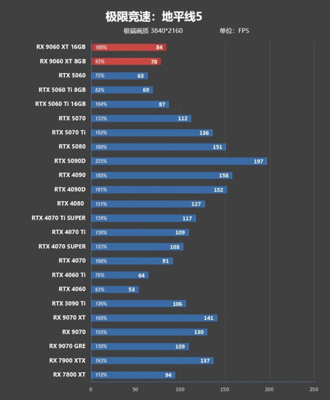 3000元以下价位16GB显卡唯一最优选择!AMD RX 9060 XT首发评测:追平RTX 5060 Ti 8GB 但显存更大 价格更便宜