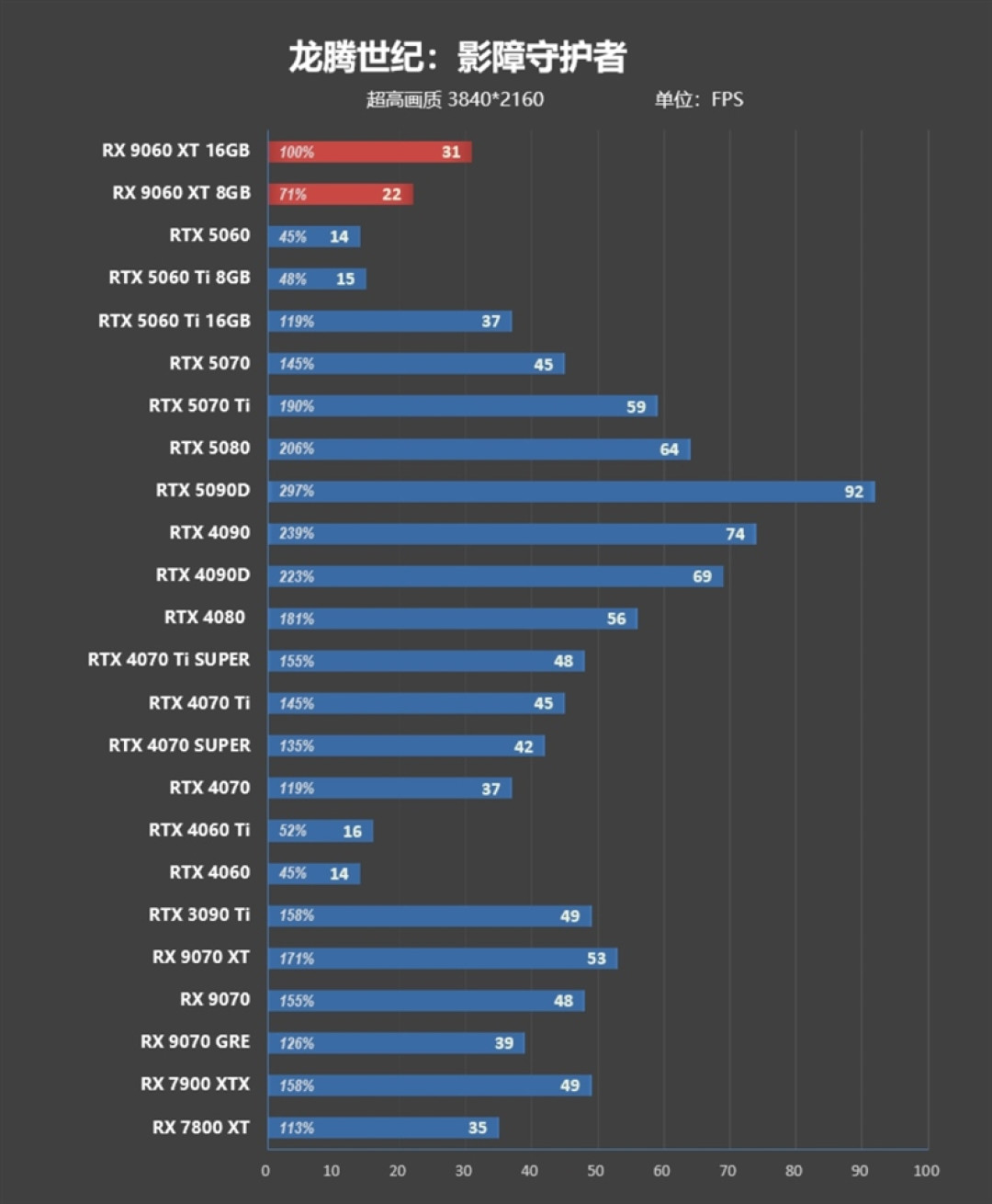 3000元以下价位16GB显卡唯一最优选择!AMD RX 9060 XT首发评测:追平RTX 5060 Ti 8GB 但显存更大 价格更便宜