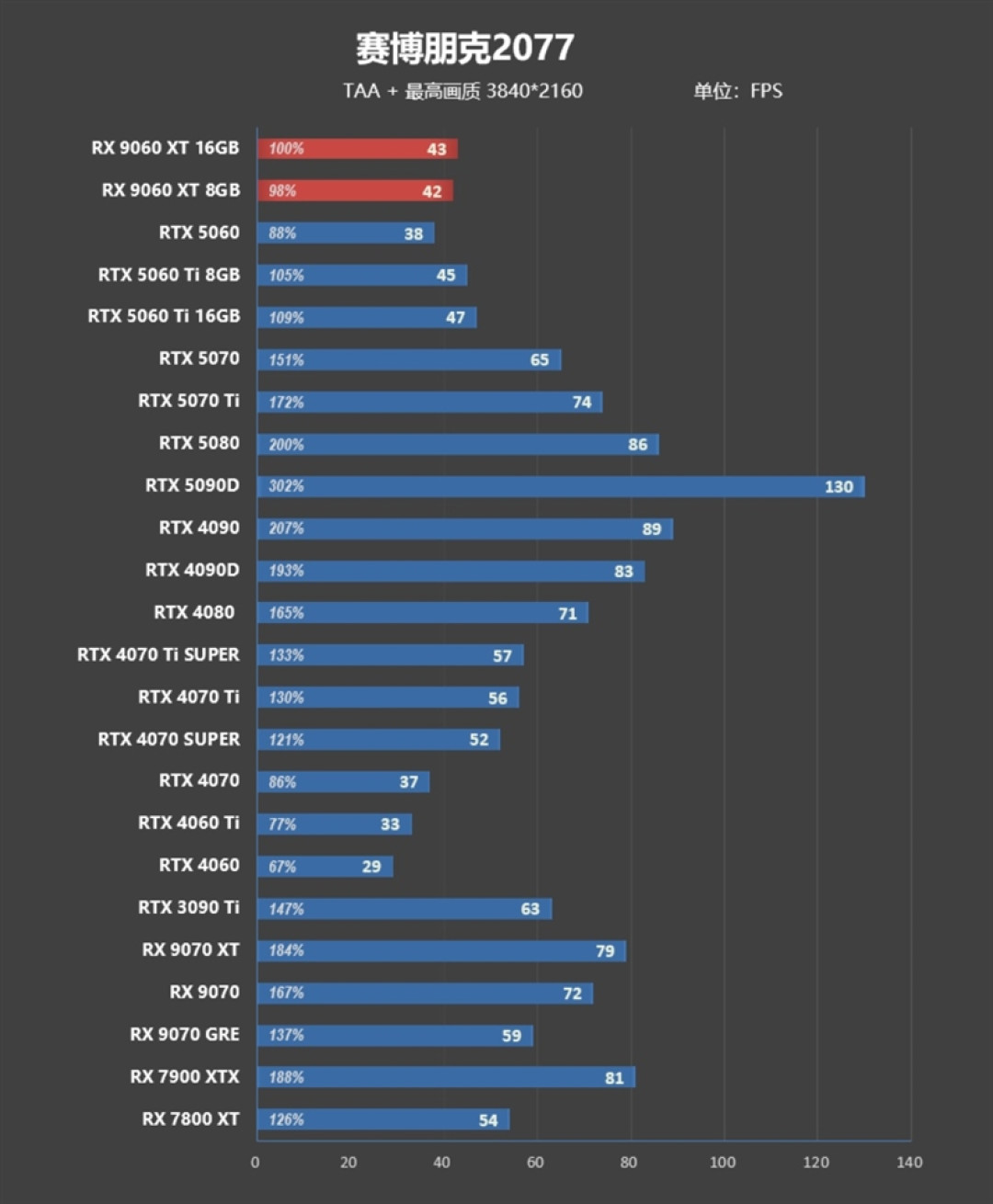 3000元以下价位16GB显卡唯一最优选择!AMD RX 9060 XT首发评测:追平RTX 5060 Ti 8GB 但显存更大 价格更便宜