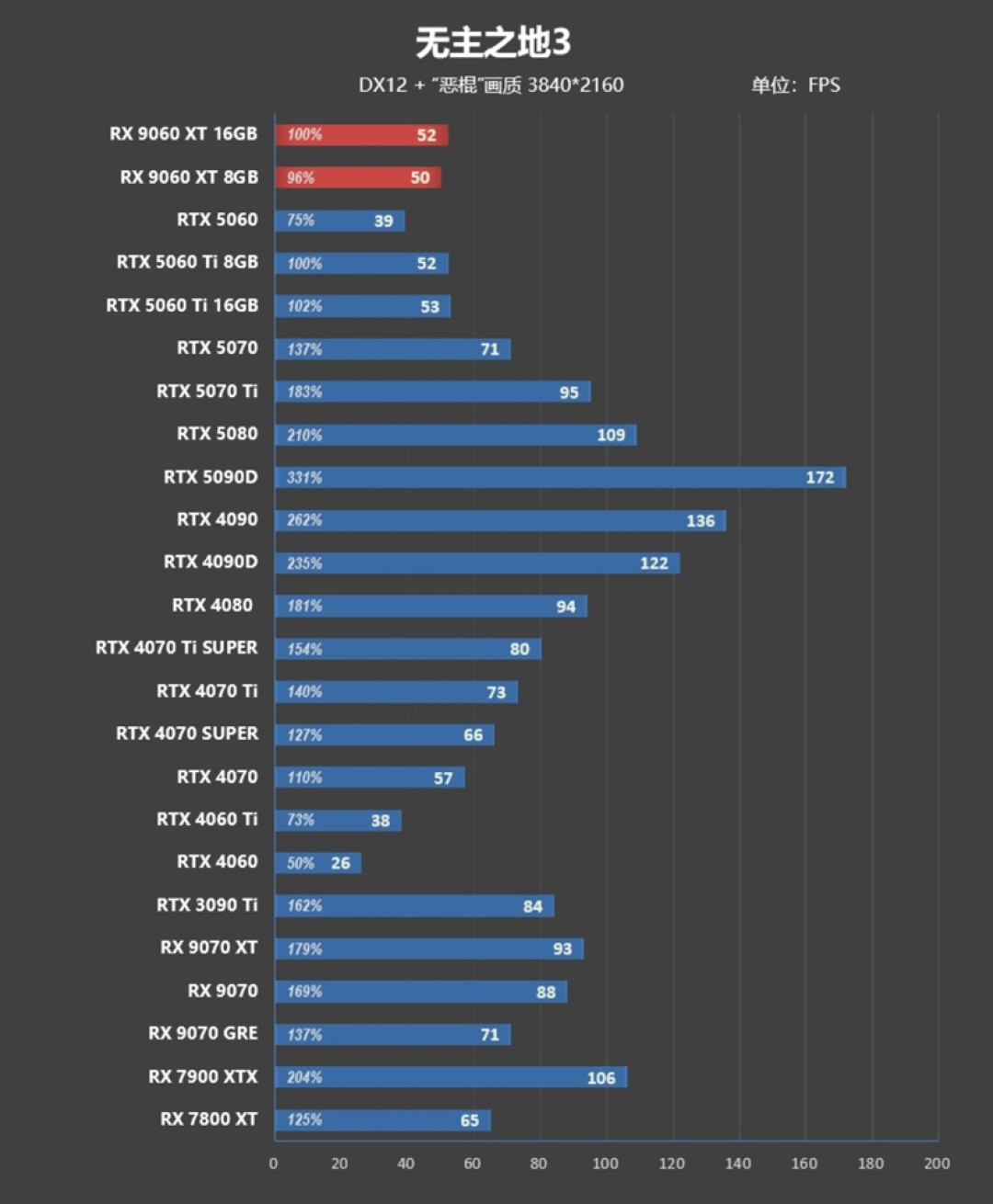 3000元以下价位16GB显卡唯一最优选择!AMD RX 9060 XT首发评测:追平RTX 5060 Ti 8GB 但显存更大 价格更便宜