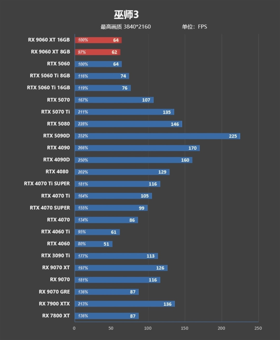 3000元以下价位16GB显卡唯一最优选择!AMD RX 9060 XT首发评测:追平RTX 5060 Ti 8GB 但显存更大 价格更便宜