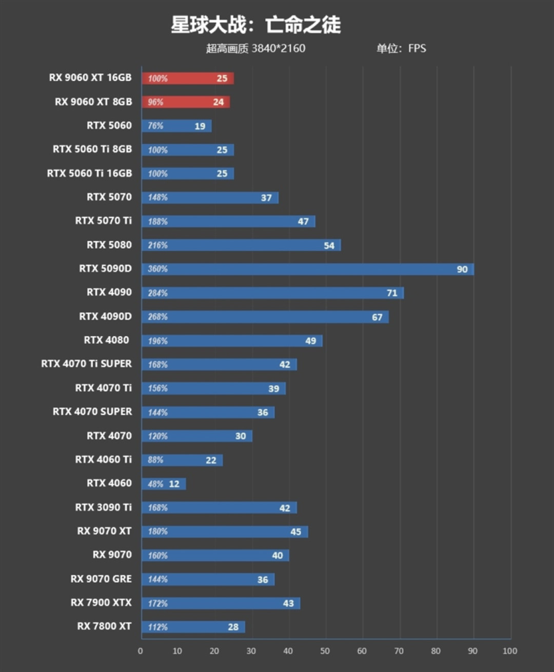 3000元以下价位16GB显卡唯一最优选择!AMD RX 9060 XT首发评测:追平RTX 5060 Ti 8GB 但显存更大 价格更便宜