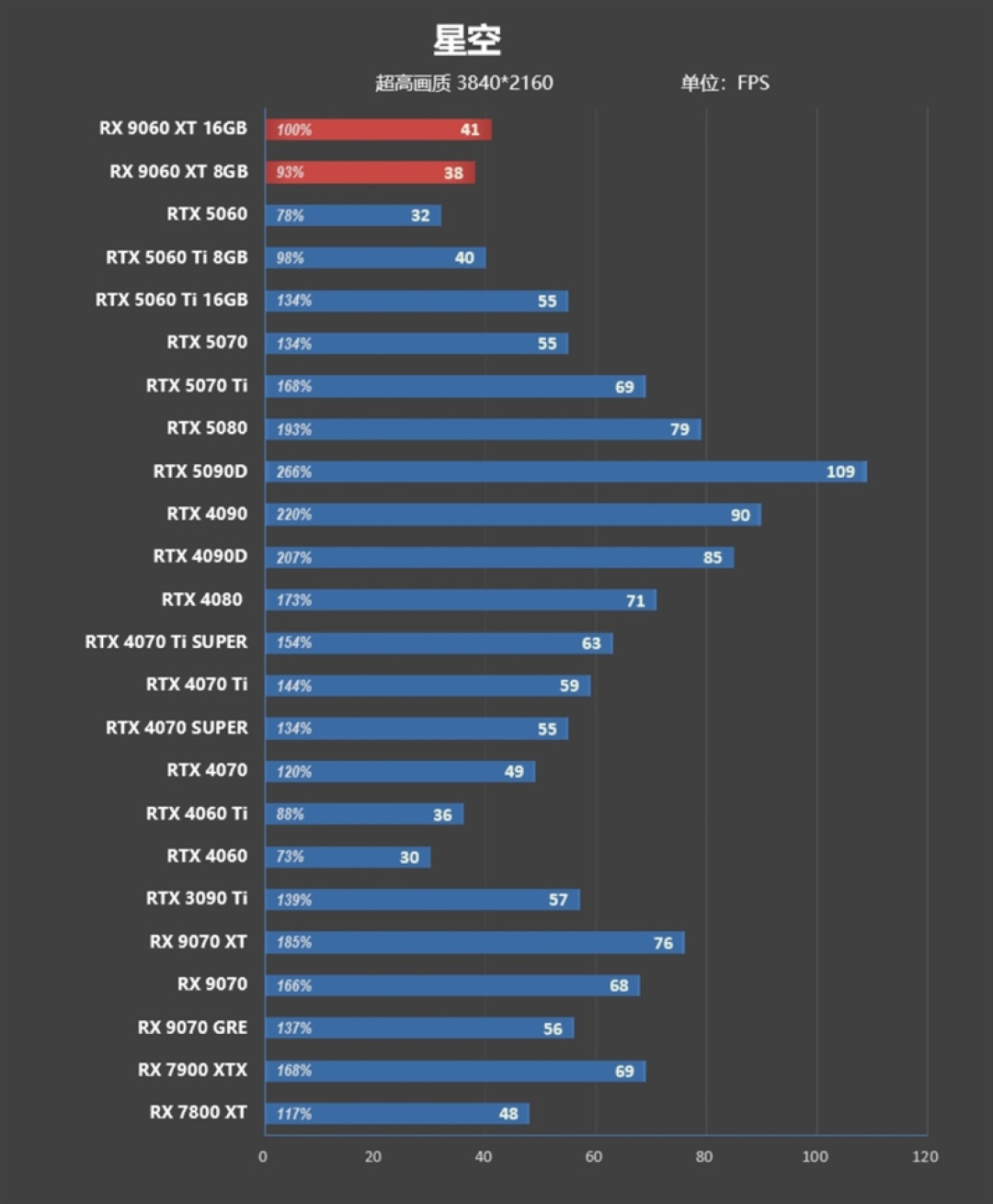 3000元以下价位16GB显卡唯一最优选择!AMD RX 9060 XT首发评测:追平RTX 5060 Ti 8GB 但显存更大 价格更便宜