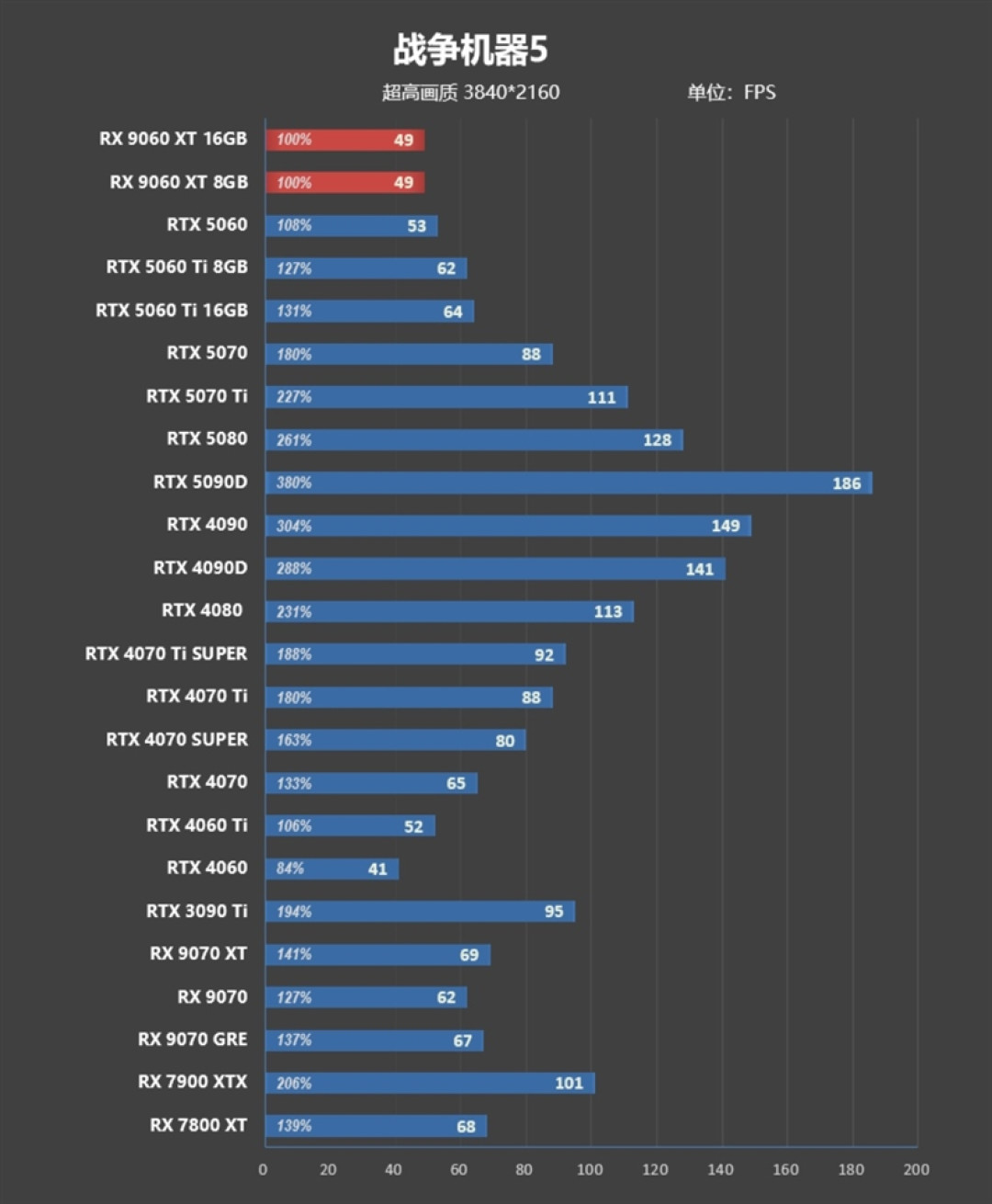 3000元以下价位16GB显卡唯一最优选择!AMD RX 9060 XT首发评测:追平RTX 5060 Ti 8GB 但显存更大 价格更便宜