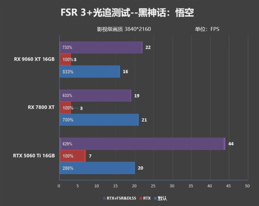 3000元以下价位16GB显卡唯一最优选择!AMD RX 9060 XT首发评测:追平RTX 5060 Ti 8GB 但显存更大 价格更便宜