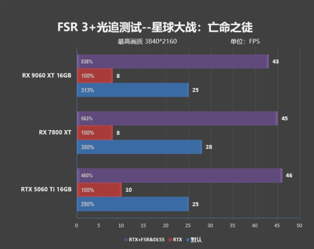 3000元以下价位16GB显卡唯一最优选择!AMD RX 9060 XT首发评测:追平RTX 5060 Ti 8GB 但显存更大 价格更便宜