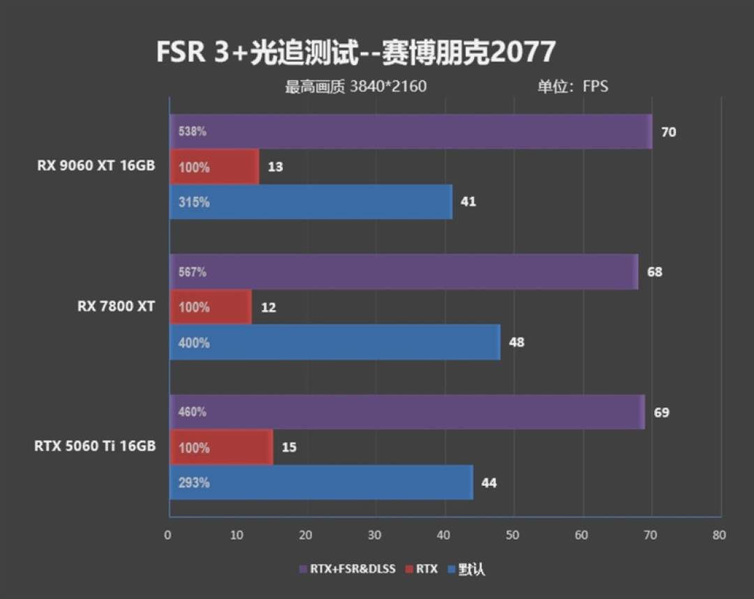 3000元以下价位16GB显卡唯一最优选择!AMD RX 9060 XT首发评测:追平RTX 5060 Ti 8GB 但显存更大 价格更便宜