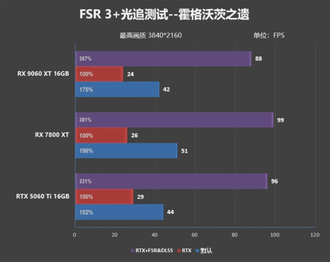 3000元以下价位16GB显卡唯一最优选择!AMD RX 9060 XT首发评测:追平RTX 5060 Ti 8GB 但显存更大 价格更便宜
