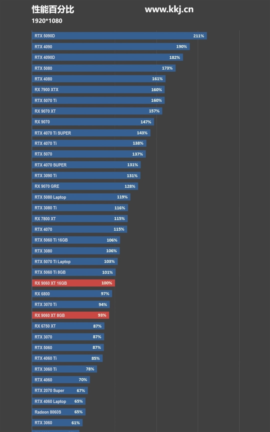 3000元以下价位16GB显卡唯一最优选择!AMD RX 9060 XT首发评测:追平RTX 5060 Ti 8GB 但显存更大 价格更便宜