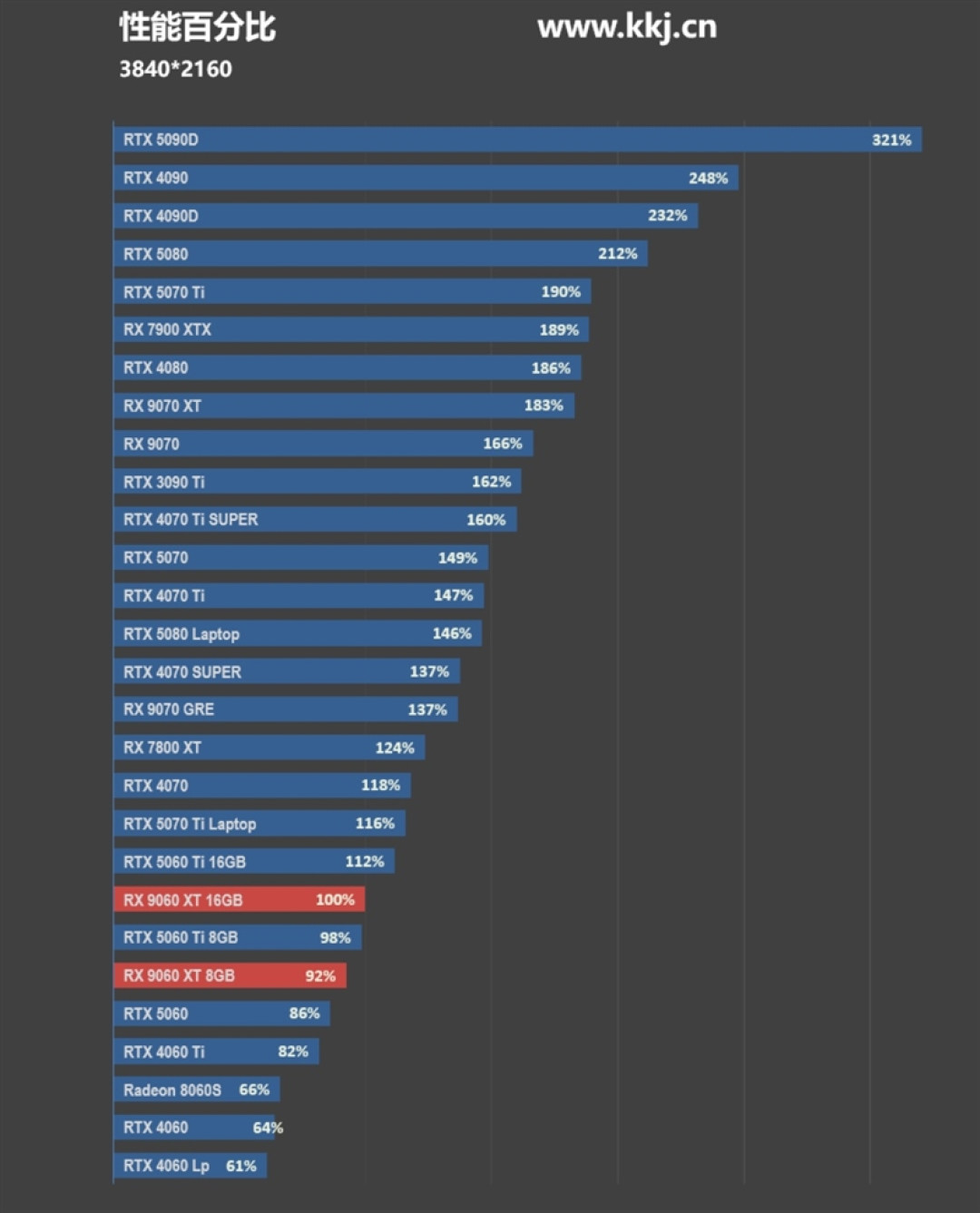 3000元以下价位16GB显卡唯一最优选择!AMD RX 9060 XT首发评测:追平RTX 5060 Ti 8GB 但显存更大 价格更便宜