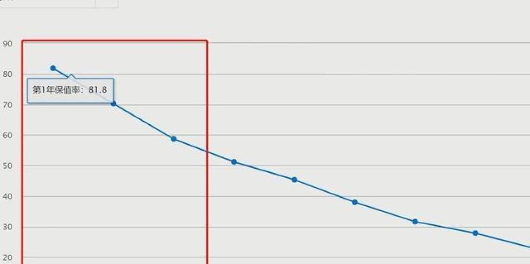 买车后第几年换车最划算?五年残值40%与十年维修成本深度解析