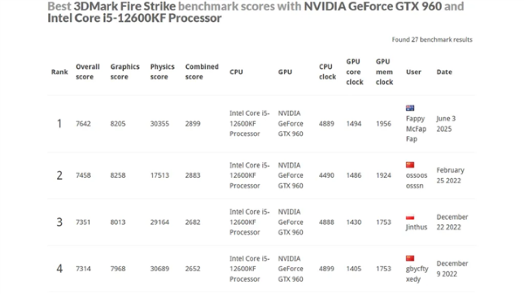 显卡装上CPU散热 GTX 960魔改成功:一举打破3DMark纪录!