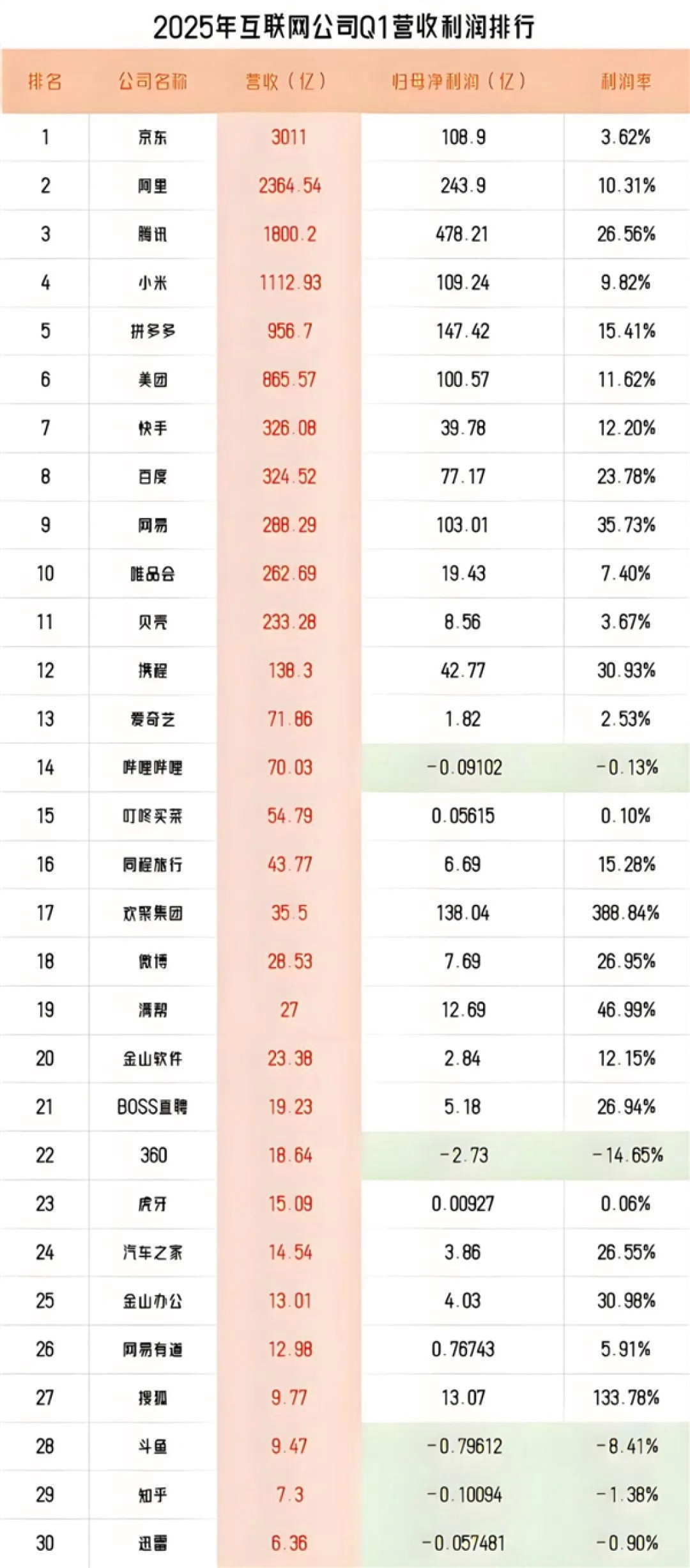 刘强东出手就赢!京东2025年Q1营收3011亿登顶互联网第一