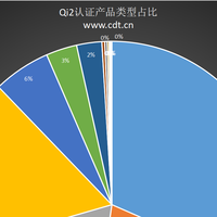 Qi2.2标准落地，Qi2认证磁吸无线生态产品数量突破1700款
