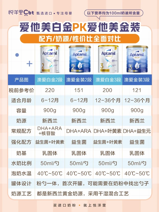 📍奶粉测评|澳爱白金和金装有什么不同❓