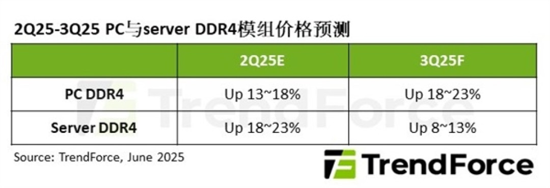 告别低价!二季度PC DDR4合约价最高涨18%