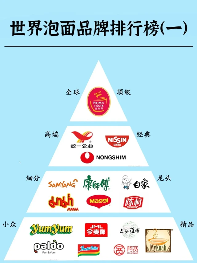 世界泡面品牌排行榜 | 你pick谁❓
宝子们，快来看看这份超全的世界泡面品牌排行榜！
✨全球顶级：#百胜厨[搜索高亮]#
凭借独特风味和高品质，稳坐泡面界顶端宝座
🥇高端经典：统一、日清、农心
多年