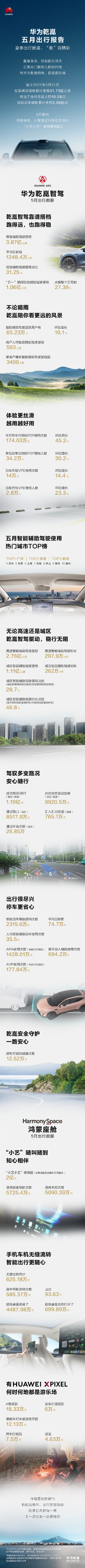 华为乾崑智驾总里程突破31亿公里 相当于地球、太阳往返10次