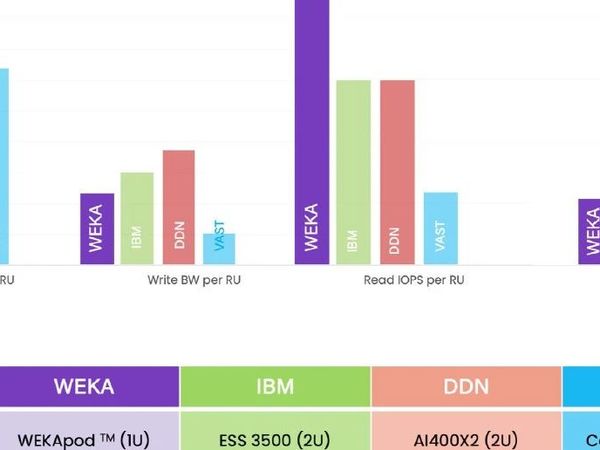 AI时代的高端文件存储系统：IBM、DDN、Weka 和 VAST
