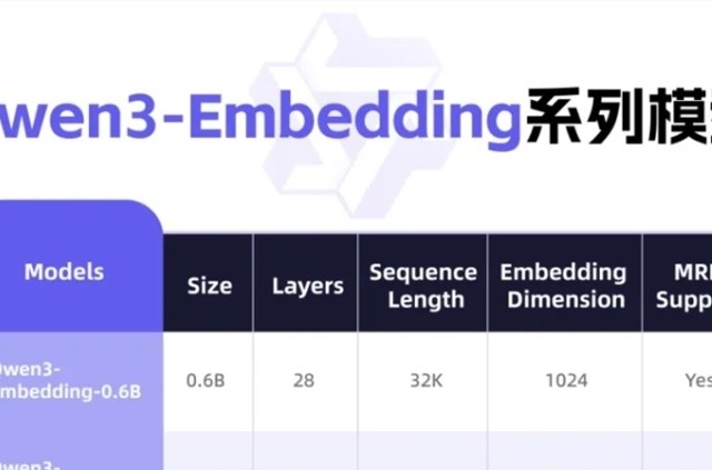 通义千问官方正式发布了Qwen3-Embedding系列模型,表现优异！
