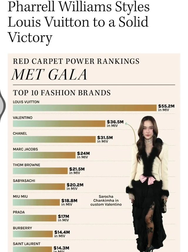 Met Gala 2025 MIV Freen排名第2️⃣