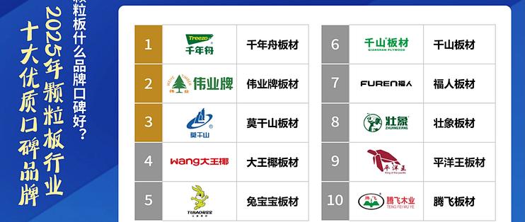颗粒板什么品牌口碑好?2025年颗粒板十大优质口碑品牌_装修主材_什么值得买