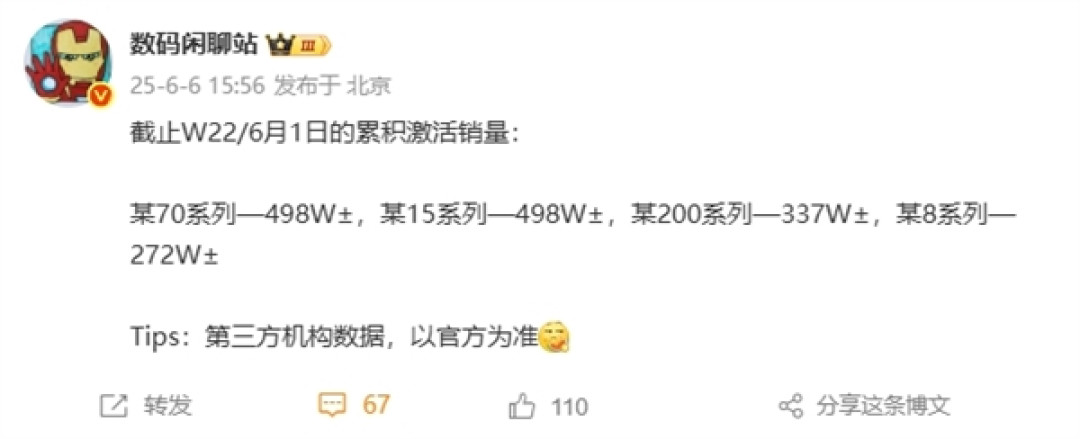 华为Mate 70系列追上小米15系列:激活销量并列第一!