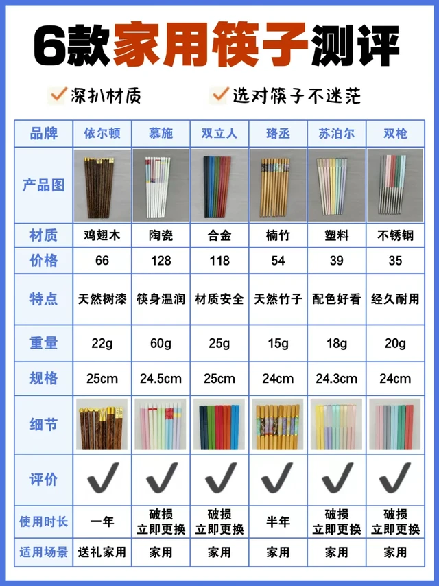 聪明家人们要知道：筷子应该怎么选！