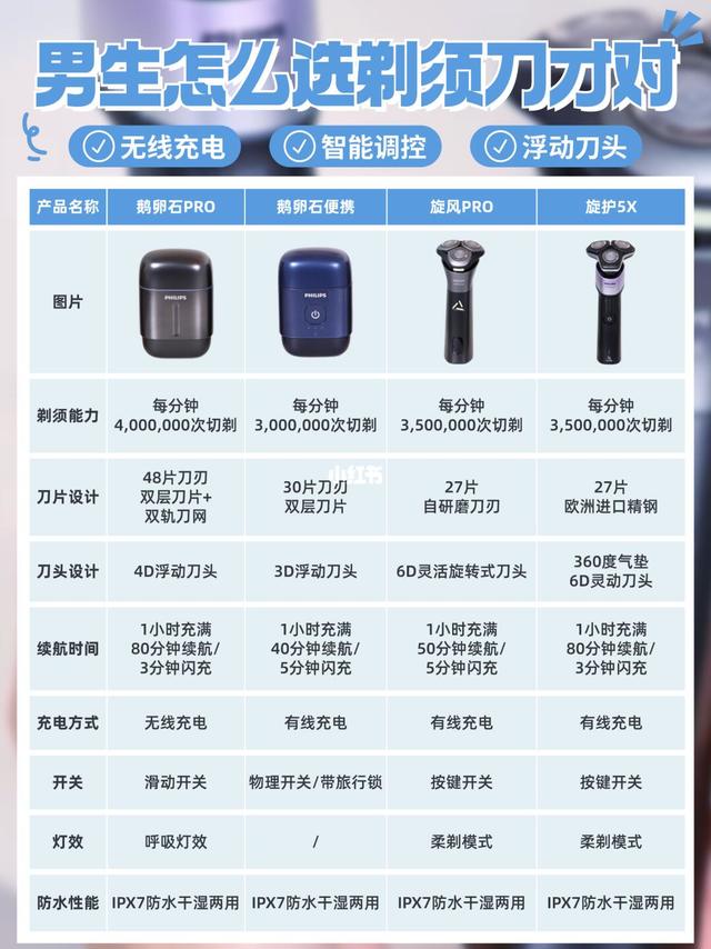 送男友礼物| 飞利浦剃须刀热门款式测评