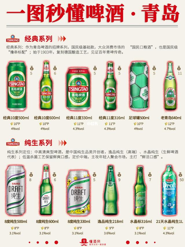 一图秒懂啤酒一哥🏆青岛🍺超全科普✅️
