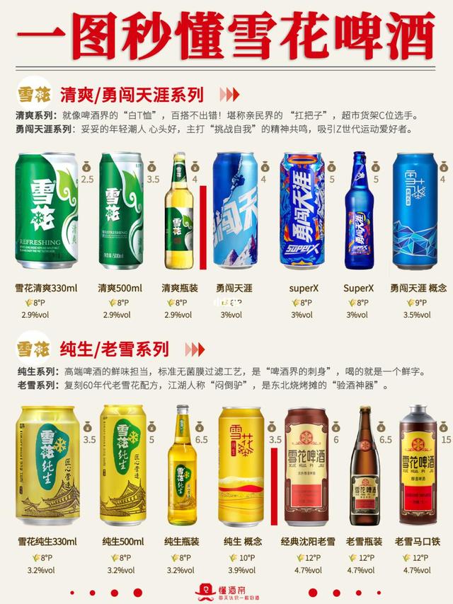 一图秒懂雪花啤酒🍺超全科普✅️收藏‼️