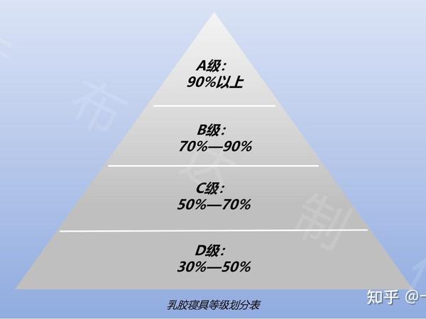 邓禄普VS特拉雷，乳胶哪种工艺好？怎么辨别真假乳胶？密度厚度该怎么选？天然乳胶床垫枕头10大核心选购误区大揭秘！
