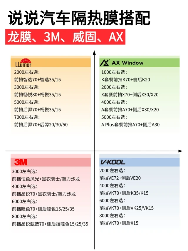 说说汽车隔热膜搭配🤭龙膜、威固、3M、AX