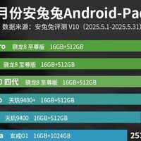 亓纪的想法 篇零：安卓平板性能榜更新：小米平板7 Ultra排名第六，第一名意料之中