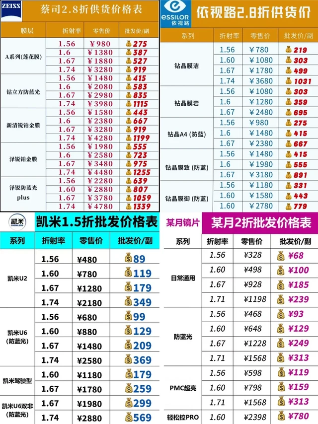 眼镜店员告诉你，镜片这样选才不会被坑！