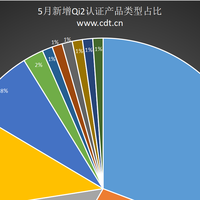 Qi2认证破1700大关！2025年5月新增91款，充电宝/多功能充领跑