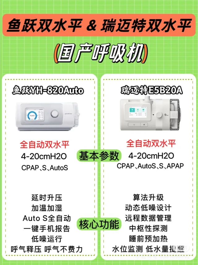 国产呼吸机，鱼跃还是瑞迈特好？
瑞迈特E5B20A双水平🚩
它是在G3的基础上升级了算法，有着动态低噪设计，远程数据管理，中枢性探测，睡前预加热，水位监测、低水量提醒等等
.
鱼跃YH-820Auto