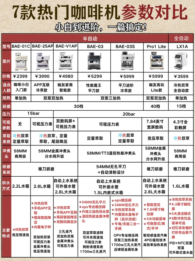 7款热门咖啡机测评！保姆级选购攻略，不踩雷！