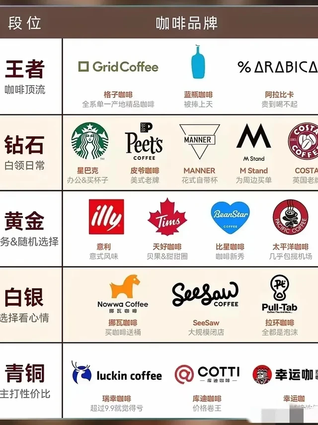 喝个咖啡都要分三六九等？京东外卖、美团、饿了么卖的都是便宜实惠的库迪、瑞幸。