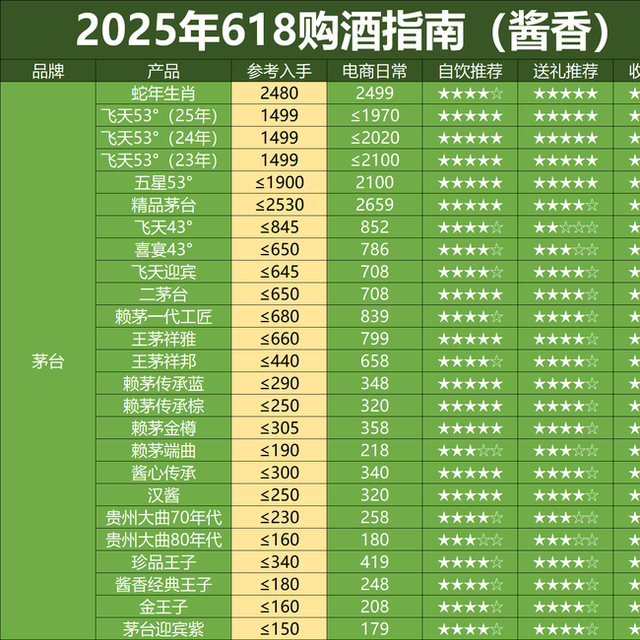 25年618购酒攻略：大促才刚刚过半，白酒价格提前崩了！