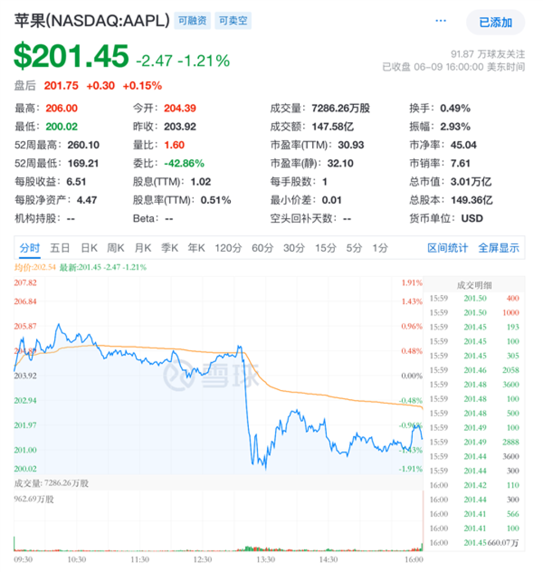 苹果WWDC惊喜太少引发股价下跌：市场不买账