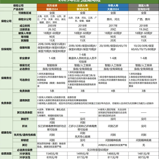 熬夜整理，2025年热门定期寿险有哪些？