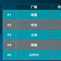 亓纪的想法 篇零：中国高端手机榜单更新：荣耀第四，华为第二，第一名意料之中