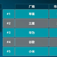 亓纪的想法 篇零：全球高端智能手机重新洗牌：小米第五，华为第三，第一名遥遥领先