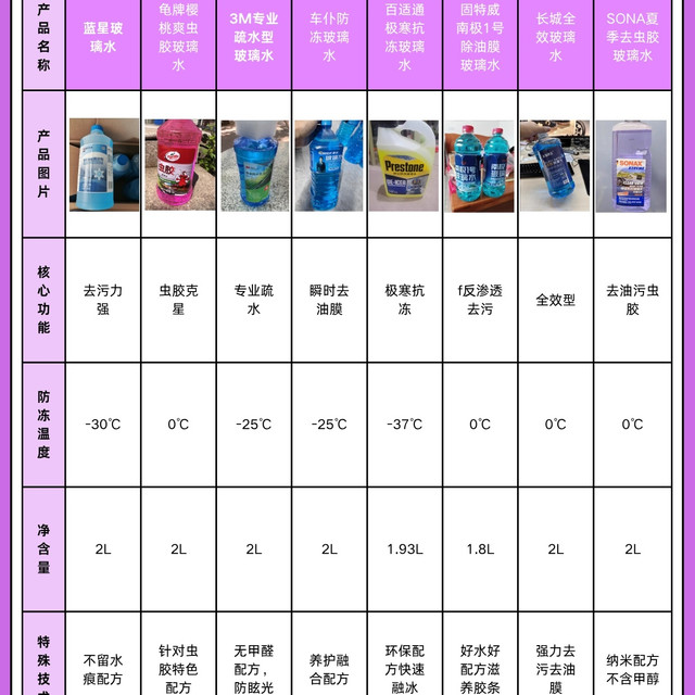 玻璃水完全指南：从原理到选购，一篇搞定爱车清洁耗材选择困难！