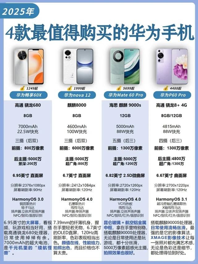 今天咱们来聊聊华为手机，这可是咱们国产手机的顶梁柱啊！给大家精挑细选了4款华为手机，从千元机到旗舰机都有，而且都是差评极少的“香饽饽”。感兴趣的宝子可以仔细了解一下~看看哪款最适合你！
📱华为畅享60