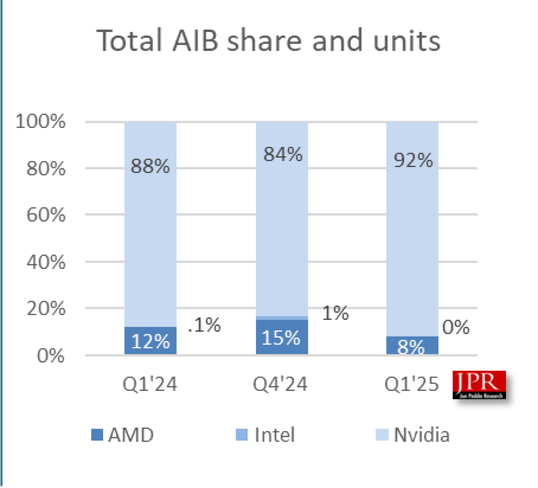 一季度AIB GPU市场英伟达份额升至92%,AMD降至8%,英特尔降至0%