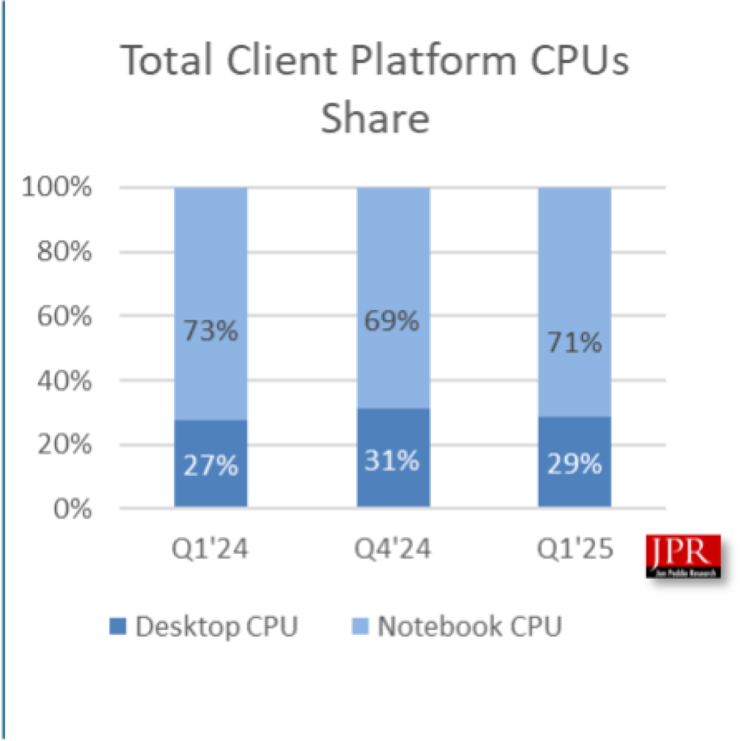 一季度AIB GPU市场英伟达份额升至92%，AMD降至8%，英特尔降至0%