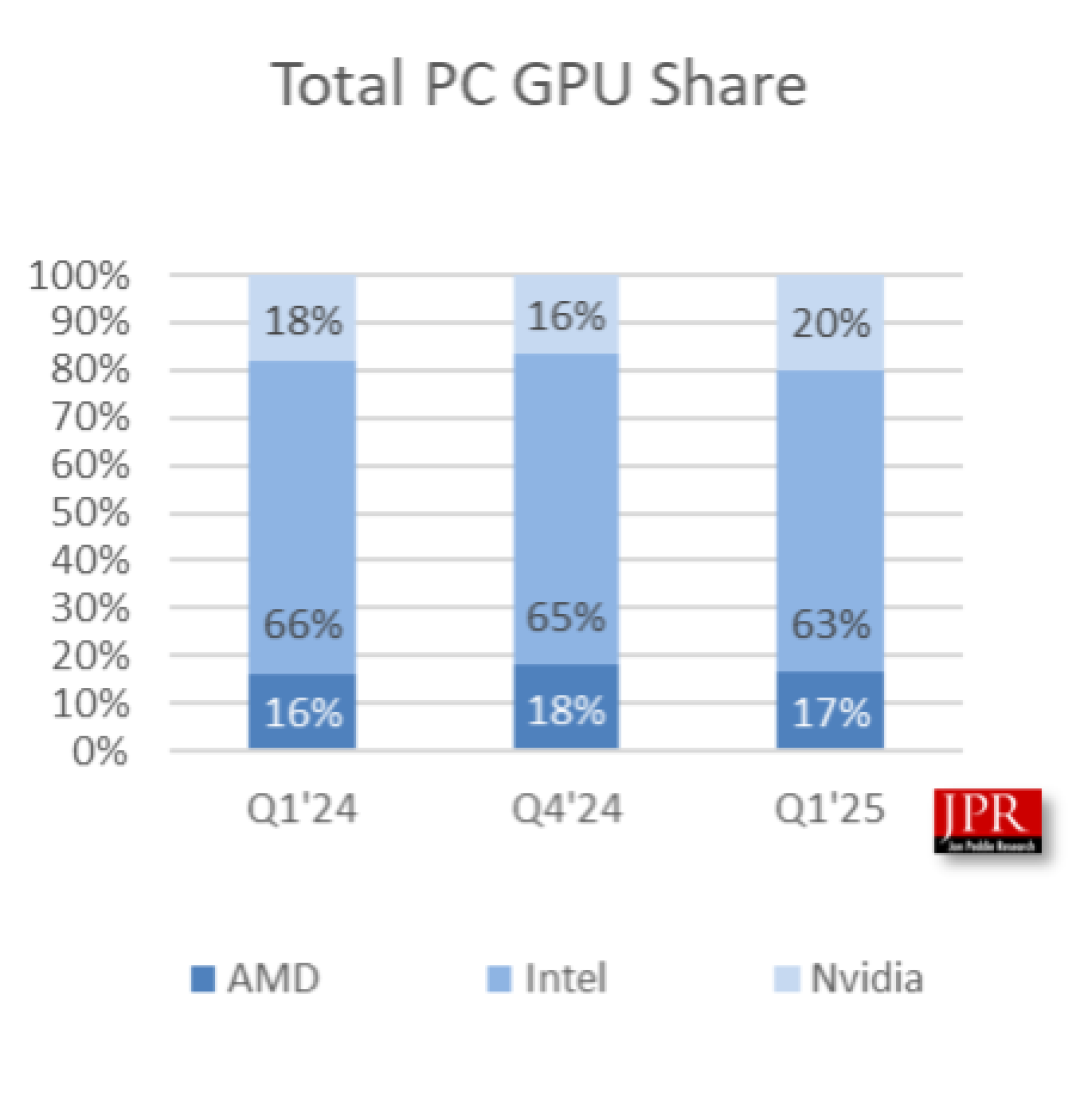 一季度AIB GPU市场英伟达份额升至92%,AMD降至8%,英特尔降至0%
