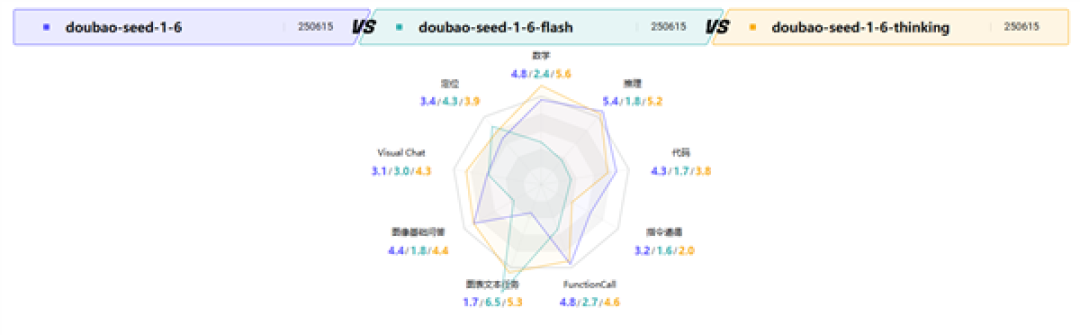 真学霸!豆包大模型1.6正式发布:高考数学卷获144分 全国第一